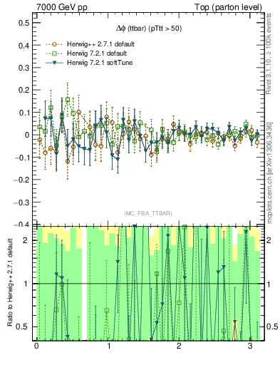 Plot of dphittbar.asym in 7000 GeV pp collisions