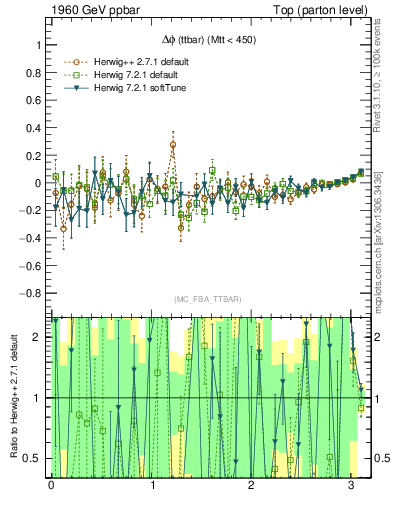 Plot of dphittbar.asym in 1960 GeV ppbar collisions