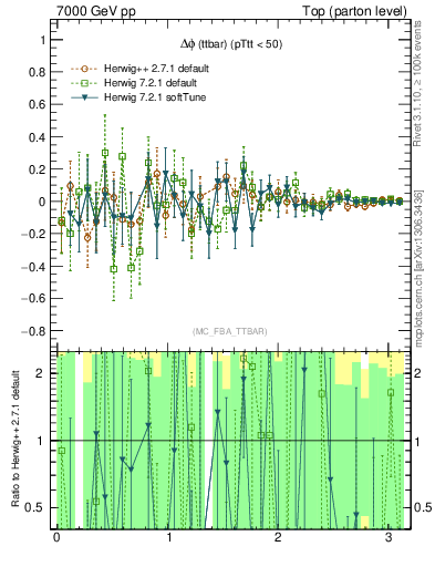 Plot of dphittbar.asym in 7000 GeV pp collisions