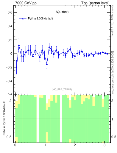 Plot of dphittbar.asym in 7000 GeV pp collisions