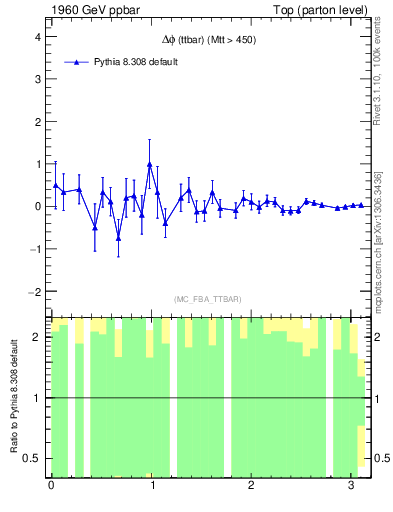 Plot of dphittbar.asym in 1960 GeV ppbar collisions