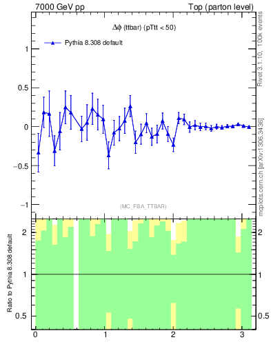 Plot of dphittbar.asym in 7000 GeV pp collisions