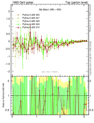 Plot of dphittbar.asym in 1960 GeV ppbar collisions