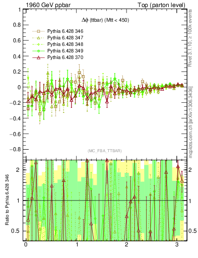 Plot of dphittbar.asym in 1960 GeV ppbar collisions