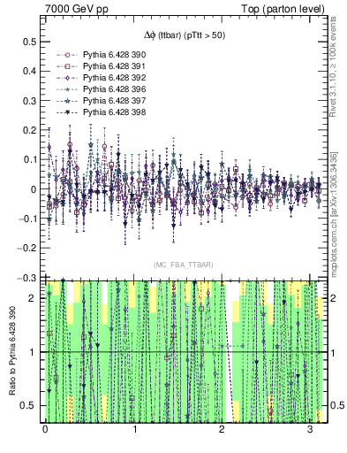 Plot of dphittbar.asym in 7000 GeV pp collisions