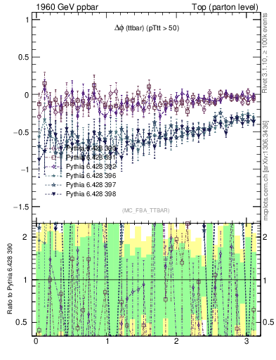 Plot of dphittbar.asym in 1960 GeV ppbar collisions