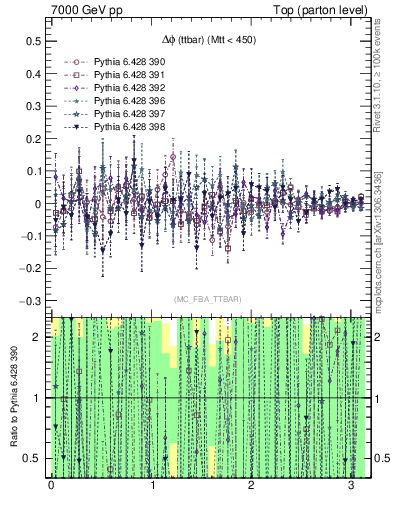 Plot of dphittbar.asym in 7000 GeV pp collisions