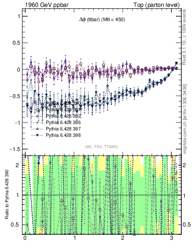 Plot of dphittbar.asym in 1960 GeV ppbar collisions