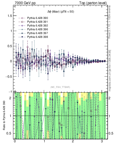 Plot of dphittbar.asym in 7000 GeV pp collisions