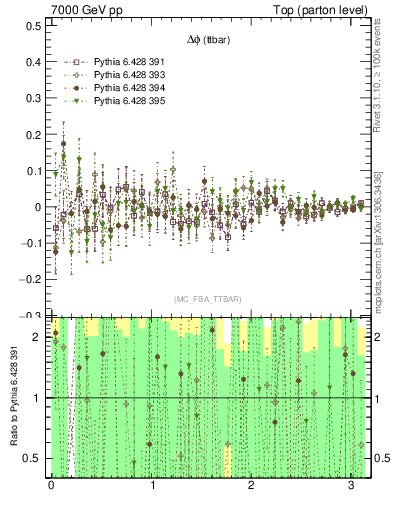 Plot of dphittbar.asym in 7000 GeV pp collisions