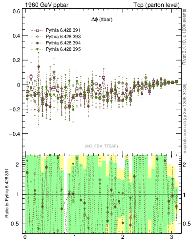 Plot of dphittbar.asym in 1960 GeV ppbar collisions