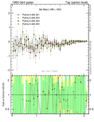 Plot of dphittbar.asym in 1960 GeV ppbar collisions