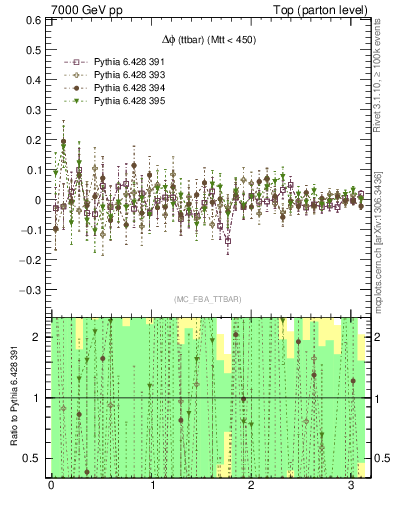 Plot of dphittbar.asym in 7000 GeV pp collisions