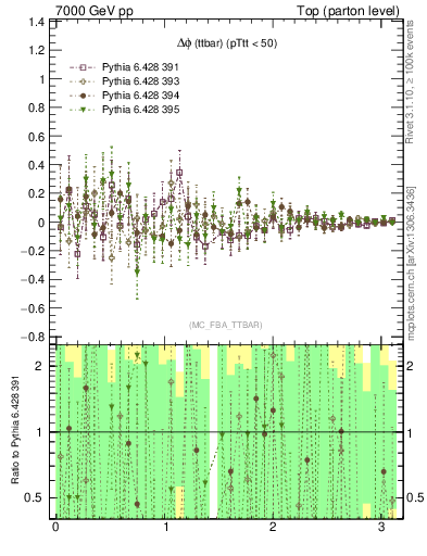 Plot of dphittbar.asym in 7000 GeV pp collisions