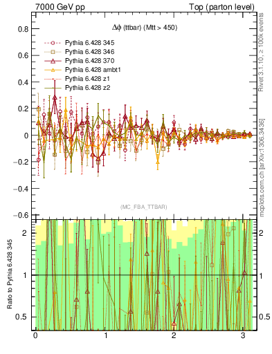 Plot of dphittbar.asym in 7000 GeV pp collisions