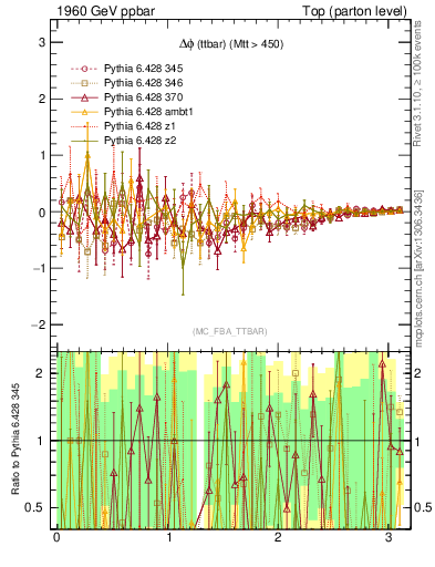 Plot of dphittbar.asym in 1960 GeV ppbar collisions