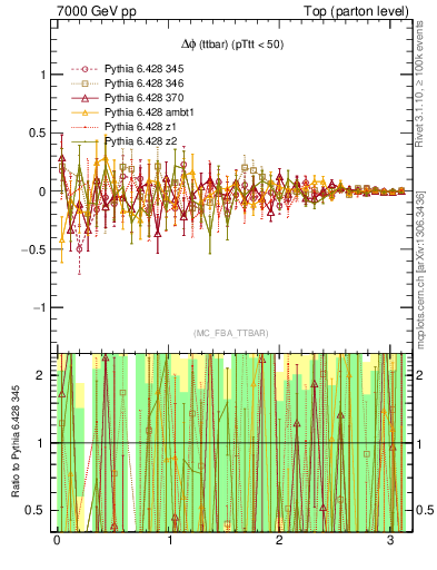 Plot of dphittbar.asym in 7000 GeV pp collisions