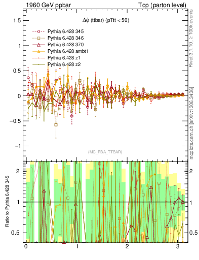 Plot of dphittbar.asym in 1960 GeV ppbar collisions