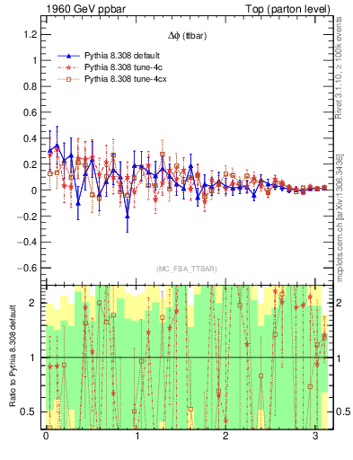 Plot of dphittbar.asym in 1960 GeV ppbar collisions