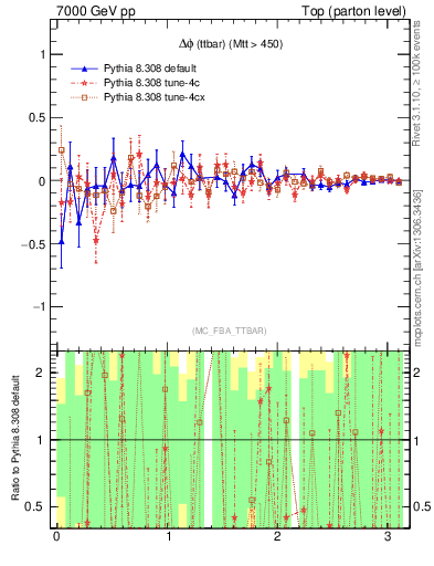 Plot of dphittbar.asym in 7000 GeV pp collisions