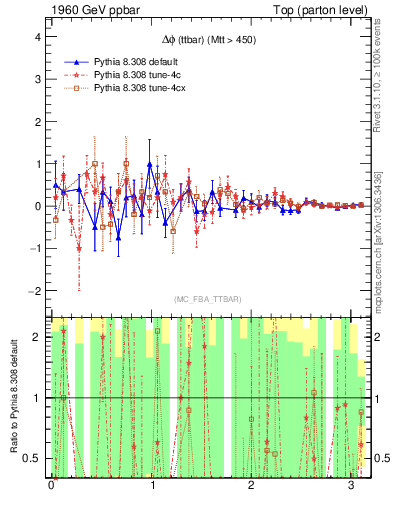 Plot of dphittbar.asym in 1960 GeV ppbar collisions