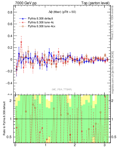 Plot of dphittbar.asym in 7000 GeV pp collisions