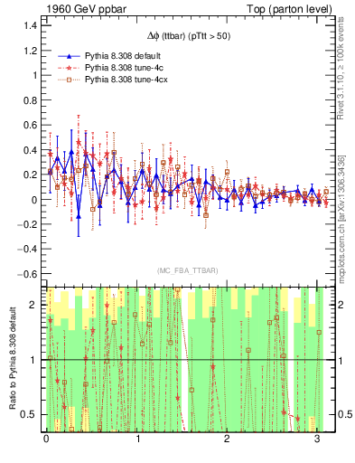 Plot of dphittbar.asym in 1960 GeV ppbar collisions