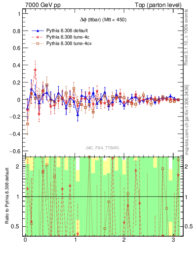 Plot of dphittbar.asym in 7000 GeV pp collisions