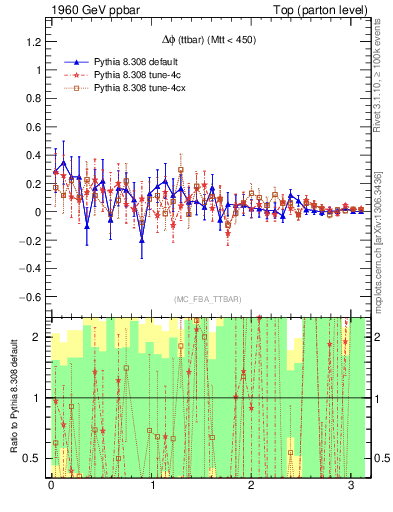 Plot of dphittbar.asym in 1960 GeV ppbar collisions