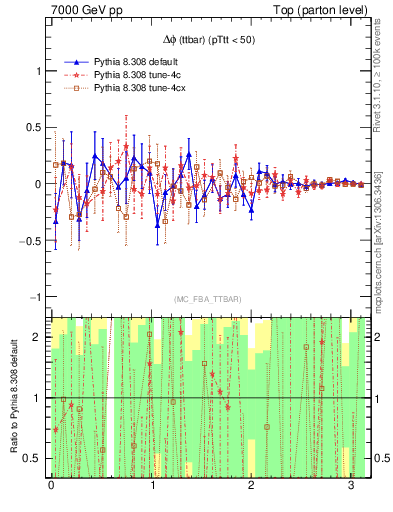 Plot of dphittbar.asym in 7000 GeV pp collisions