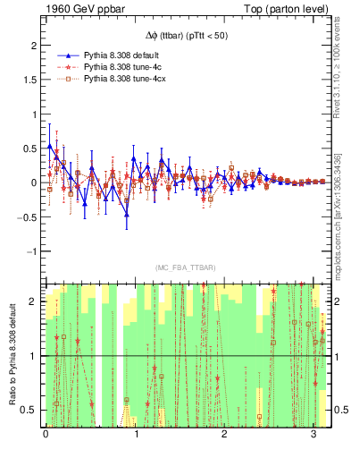 Plot of dphittbar.asym in 1960 GeV ppbar collisions