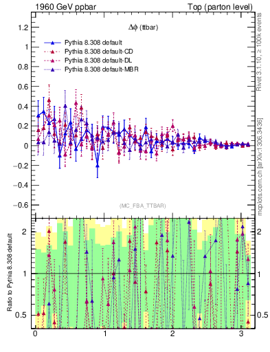 Plot of dphittbar.asym in 1960 GeV ppbar collisions