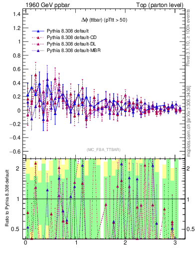 Plot of dphittbar.asym in 1960 GeV ppbar collisions