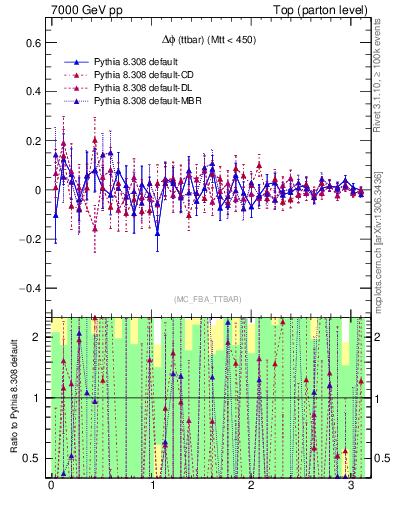 Plot of dphittbar.asym in 7000 GeV pp collisions