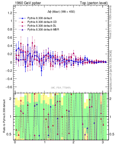 Plot of dphittbar.asym in 1960 GeV ppbar collisions