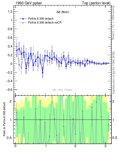 Plot of dphittbar.asym in 1960 GeV ppbar collisions