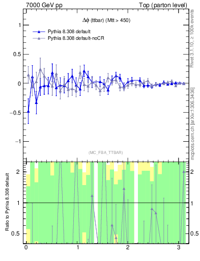 Plot of dphittbar.asym in 7000 GeV pp collisions