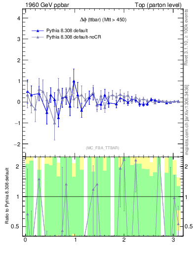 Plot of dphittbar.asym in 1960 GeV ppbar collisions