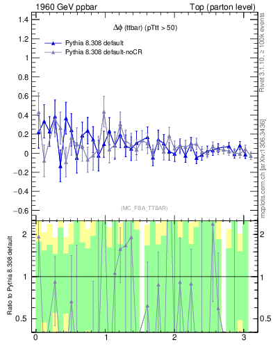 Plot of dphittbar.asym in 1960 GeV ppbar collisions