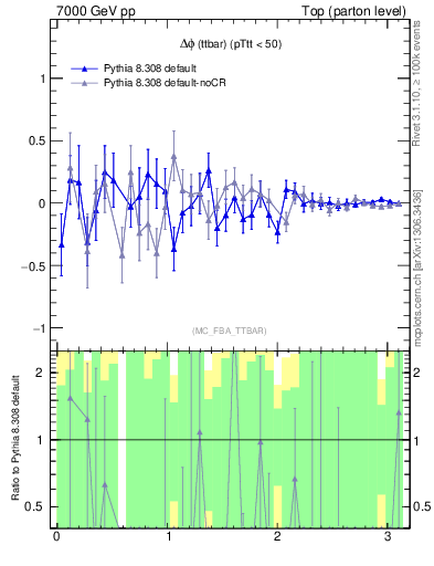 Plot of dphittbar.asym in 7000 GeV pp collisions