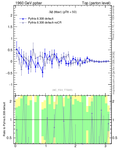 Plot of dphittbar.asym in 1960 GeV ppbar collisions