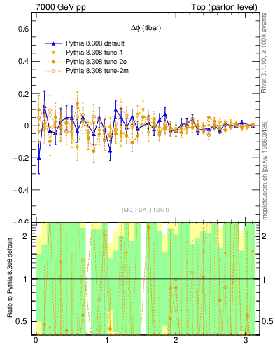 Plot of dphittbar.asym in 7000 GeV pp collisions