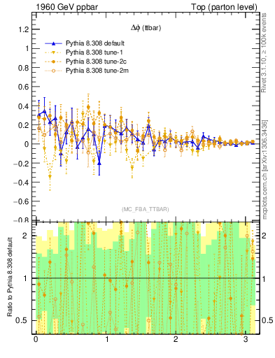 Plot of dphittbar.asym in 1960 GeV ppbar collisions