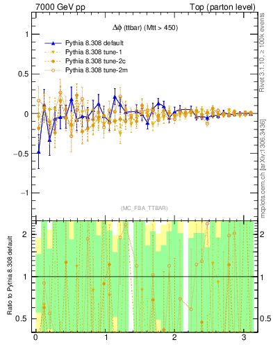 Plot of dphittbar.asym in 7000 GeV pp collisions