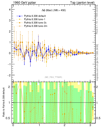 Plot of dphittbar.asym in 1960 GeV ppbar collisions