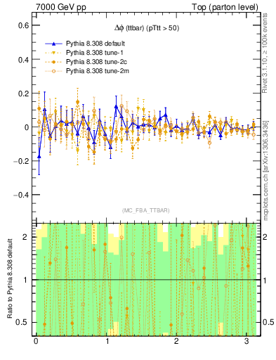 Plot of dphittbar.asym in 7000 GeV pp collisions