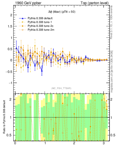 Plot of dphittbar.asym in 1960 GeV ppbar collisions