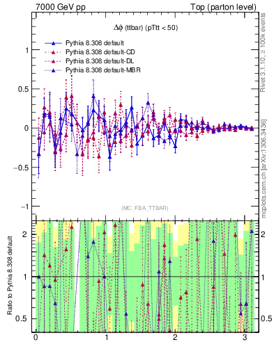 Plot of dphittbar.asym in 7000 GeV pp collisions