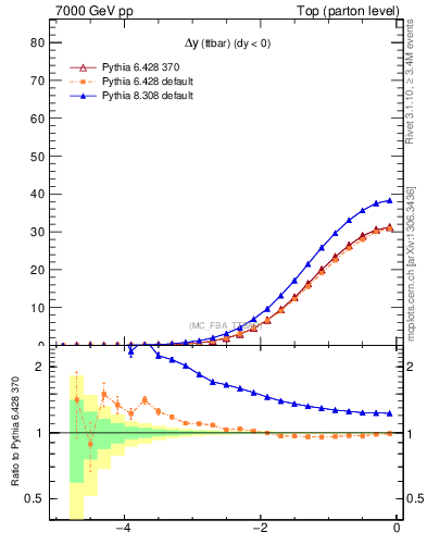 Plot of dyttbar in 7000 GeV pp collisions