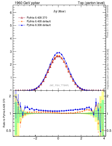 Plot of dyttbar in 1960 GeV ppbar collisions